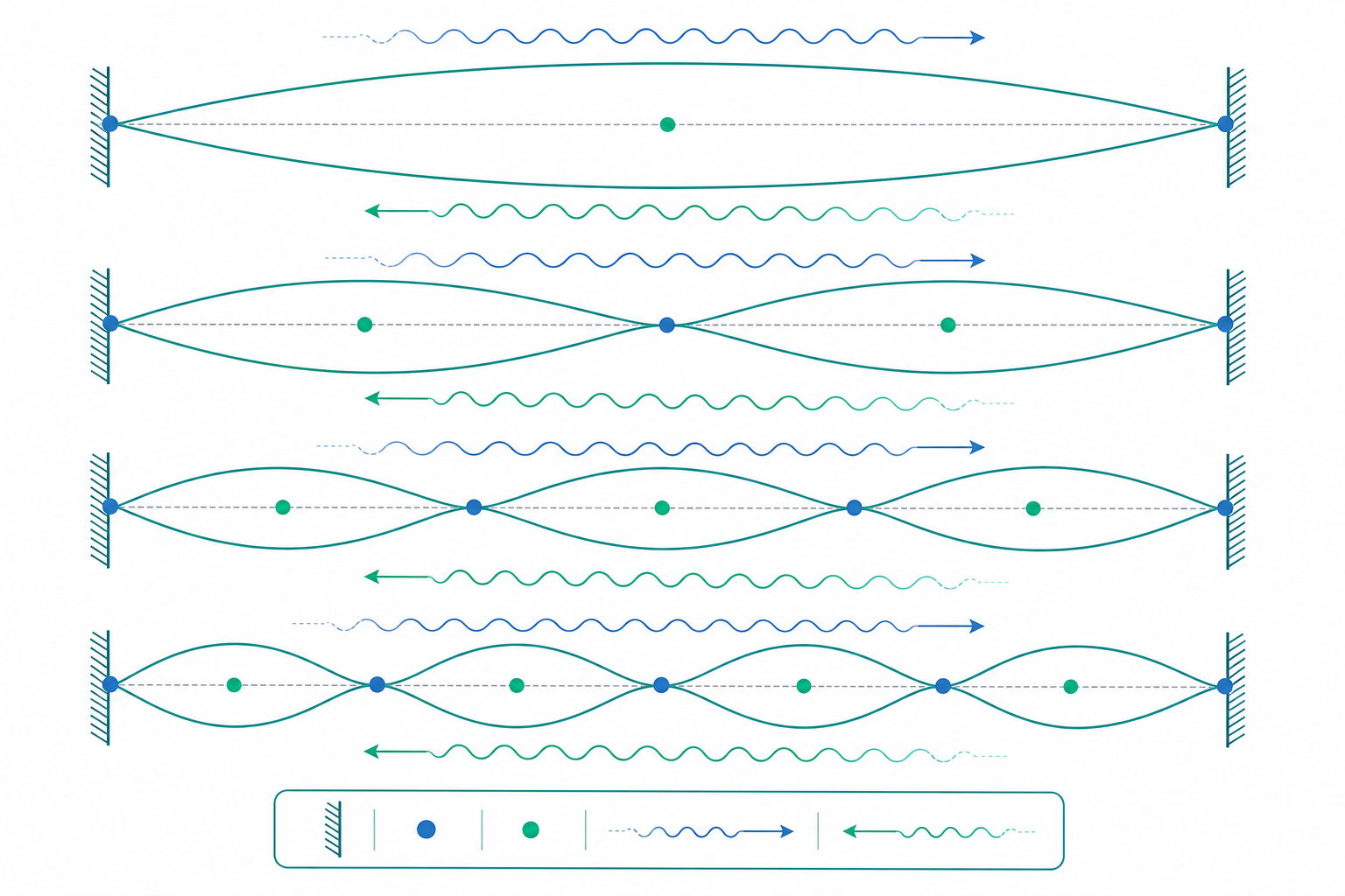 波動方程式、駐波與疊加原理概念示意圖