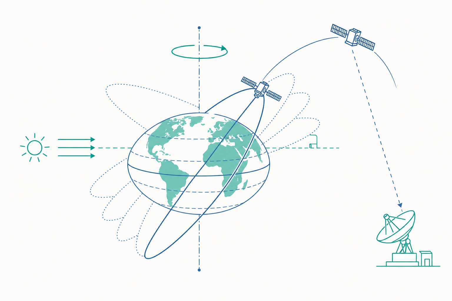 人造衛星與應用進階概念示意圖